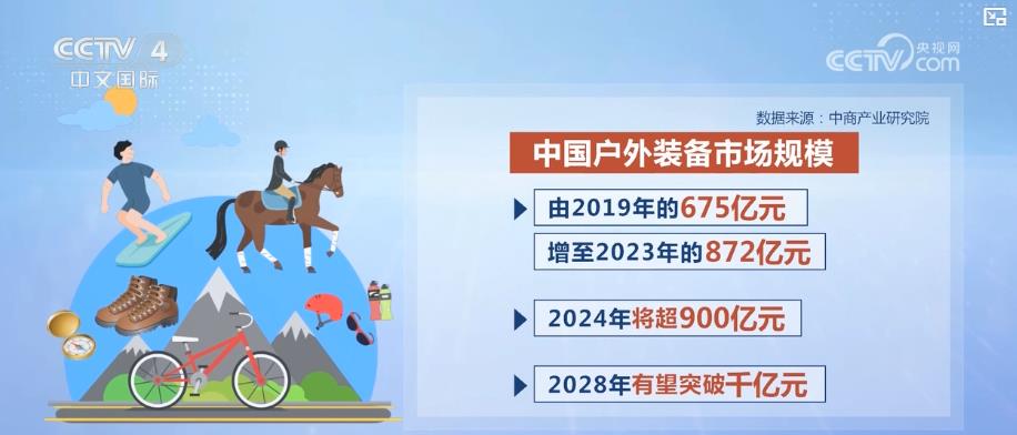 年轻人户外运动消费升6686体育平台温 带动新消费热潮(图2)