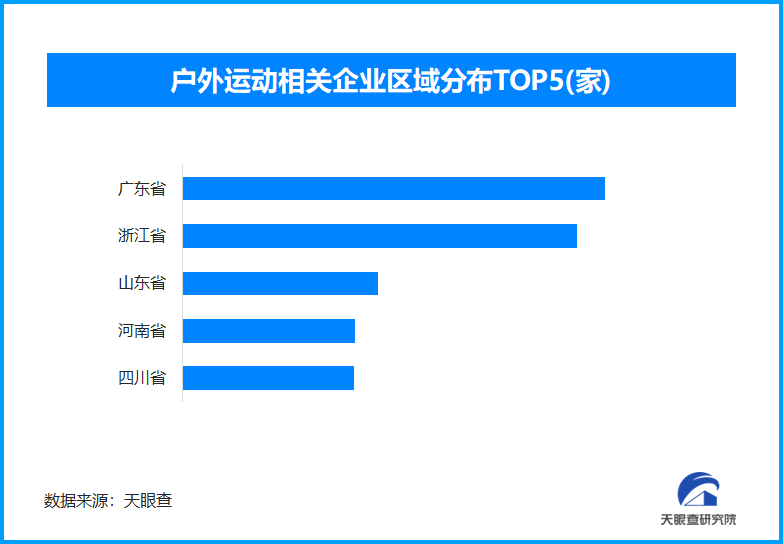 户外运动热潮催生新职业 今年以来已新增超过1万家户外运动相关企业6686体育(图1)