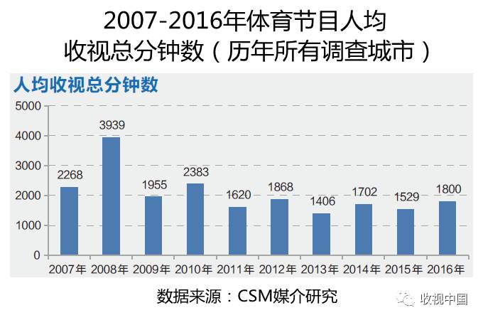 6686体育下载2016年全国体育节目收视分析(图1)