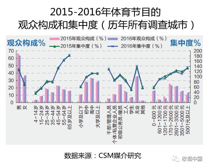 6686体育下载2016年全国体育节目收视分析(图6)