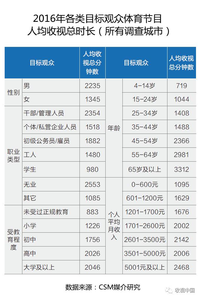 6686体育下载2016年全国体育节目收视分析(图2)