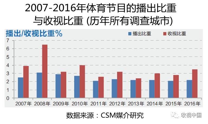 6686体育下载2016年全国体育节目收视分析(图4)