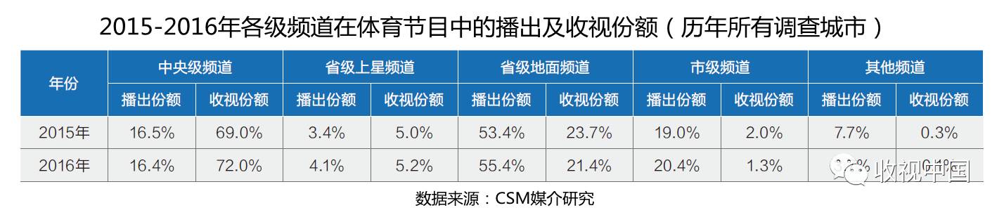 6686体育下载2016年全国体育节目收视分析(图5)