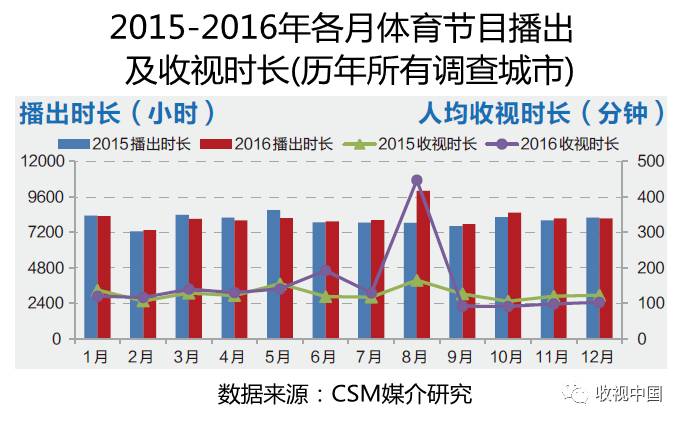 6686体育下载2016年全国体育节目收视分析(图3)