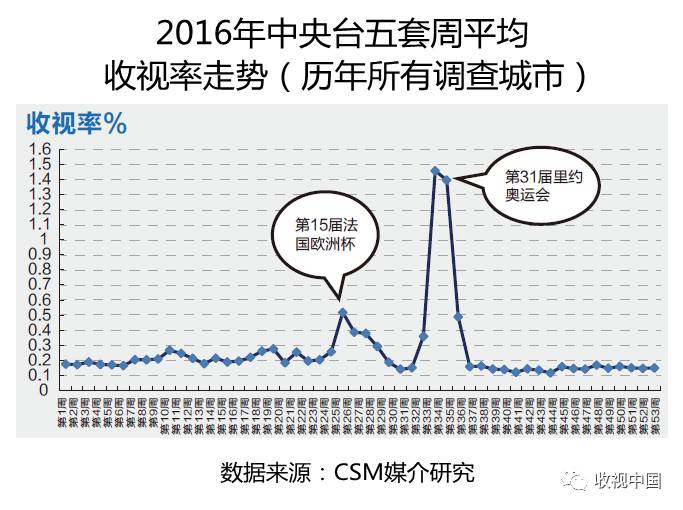 6686体育下载2016年全国体育节目收视分析(图8)