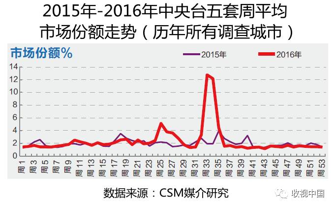 6686体育下载2016年全国体育节目收视分析(图9)