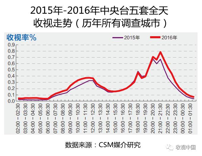 6686体育下载2016年全国体育节目收视分析(图10)