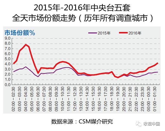 6686体育下载2016年全国体育节目收视分析(图11)