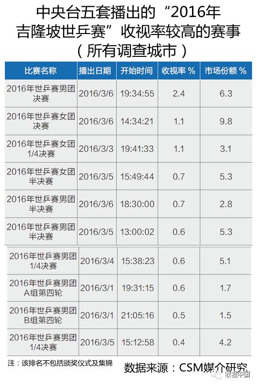 6686体育下载2016年全国体育节目收视分析(图13)