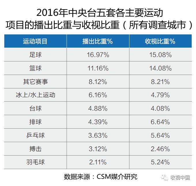 6686体育下载2016年全国体育节目收视分析(图16)