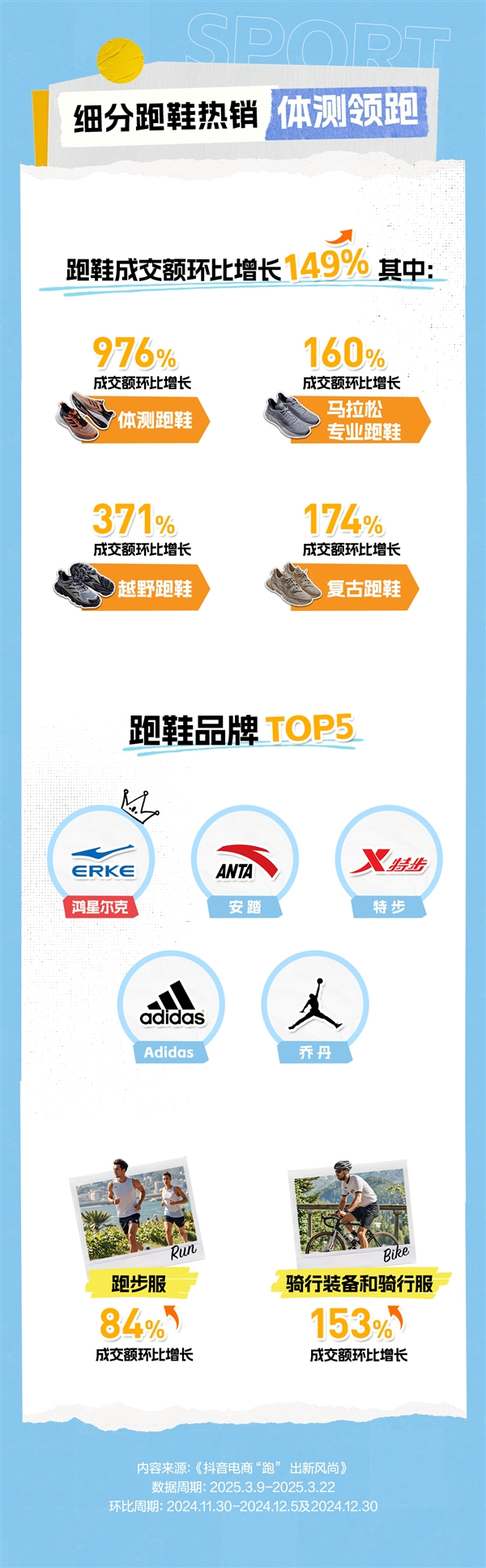 春日运动消费升温 抖音电商跑鞋成交额环比增长149%6686体育入口(图2)