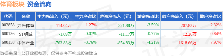 体育板块4月10日涨283%力盛体育领涨主力资金净6686流出65087万元(图2)
