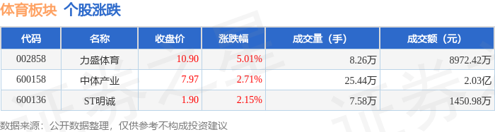 体育板块4月10日涨283%力盛体育领涨主力资金净6686流出65087万元(图1)