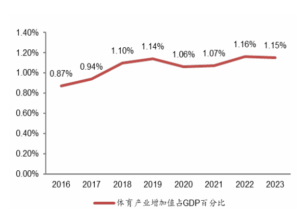 体育产业政策东风频吹服饰AI健身孕育潜在机会6686体育下载(图2)