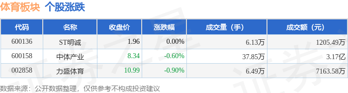 体育板块4月16日跌046%力盛体育领跌主力资金净流出5833万元6686注册(图1)