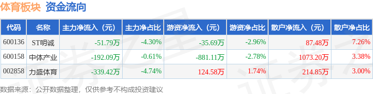体育板块4月16日跌046%力盛体育领跌主力资金净流出5833万元6686注册(图2)