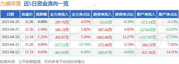 股票行情快报：力盛体育（002858）4月28日主力资金净买入29776万元6686体育入口(图1)