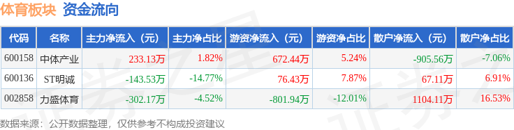 6686体育下载体育板块4月30日涨028%力盛领涨主力资金净流出21257万元(图2)