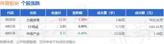 6686体育app体育板块5月8日跌008%中体产业领跌主力资金净流出72035万元(图1)